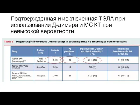 Подтвержденная и исключенная ТЭЛА при использовании Д-димера и МС КТ при невысокой вероятности