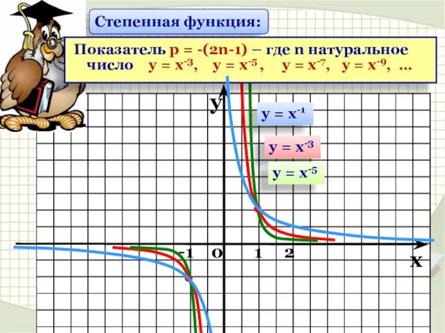 у = х-1 у = х-3 у = х-5 Степенная функция: Показатель