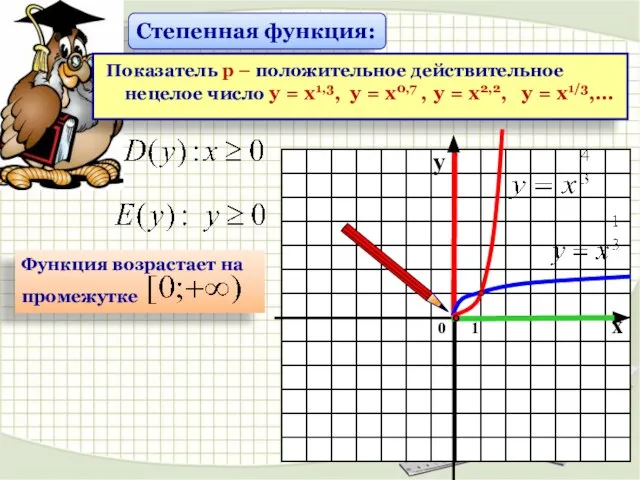 Степенная функция: Показатель р – положительное действительное нецелое число у = х1,3,