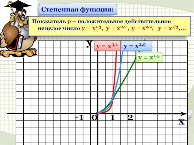 Степенная функция: Показатель р – положительное действительное нецелое число у = х1,3,