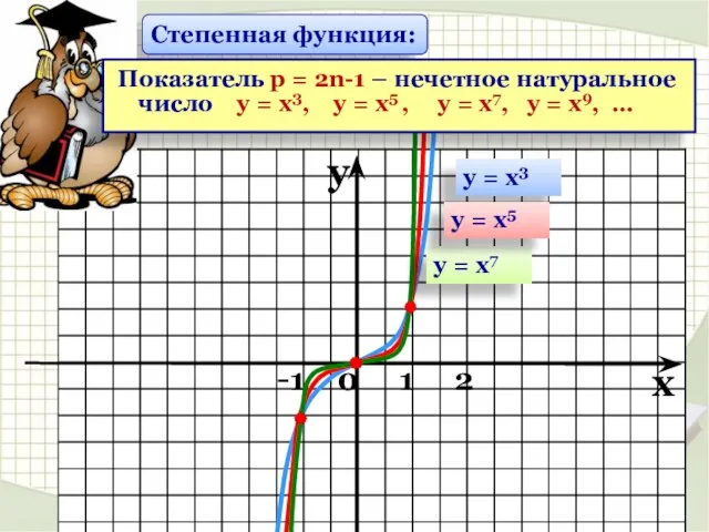 Степенная функция: y x -1 0 1 2 у = х3 у