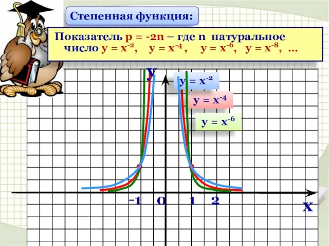 -1 0 1 2 у = х-4 у = х-2 у =