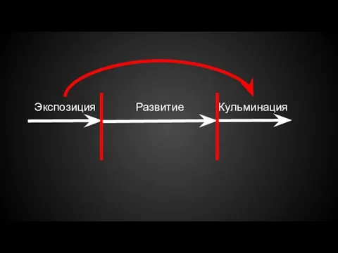 Экспозиция Развитие Кульминация