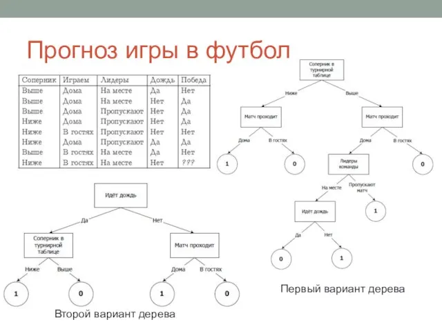 Прогноз игры в футбол Первый вариант дерева Второй вариант дерева