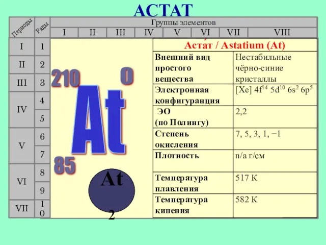 Группы элементов I III II VIII IV V VI VII II I