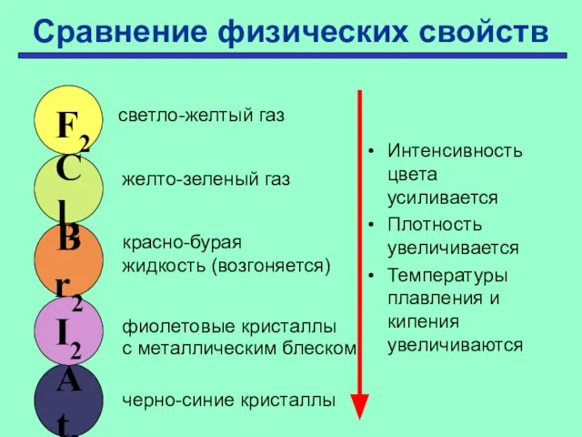 Сравнение физических свойств Интенсивность цвета усиливается Плотность увеличивается Температуры плавления и кипения