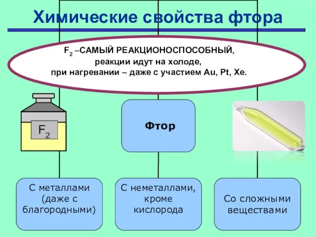 Проверить F2 –САМЫЙ РЕАКЦИОНОСПОСОБНЫЙ, реакции идут на холоде, при нагревании – даже