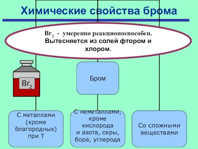 Химические свойства брома Br2 - умеренно реакционоспособен. Вытесняется из солей фтором и хлором.