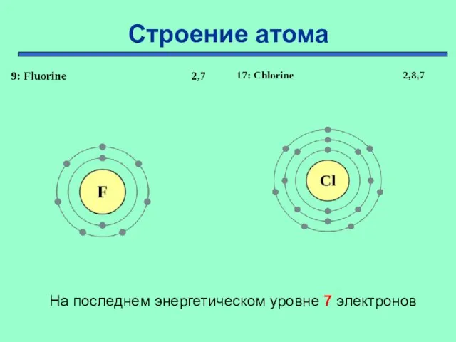 Строение атома На последнем энергетическом уровне 7 электронов