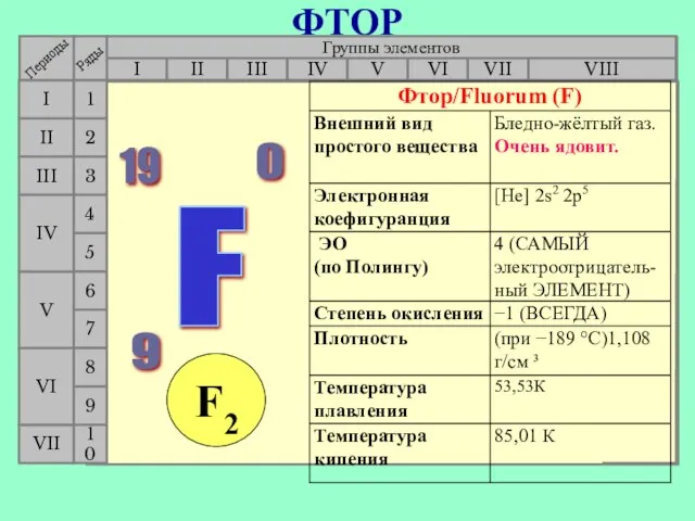 ФТОР Группы элементов I III II VIII IV V VI VII II