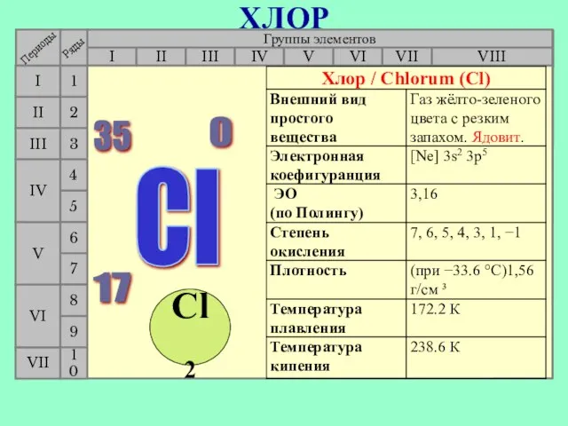 Группы элементов I III II VIII IV V VI VII II I