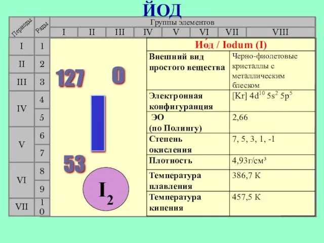 Группы элементов I III II VIII IV V VI VII II I