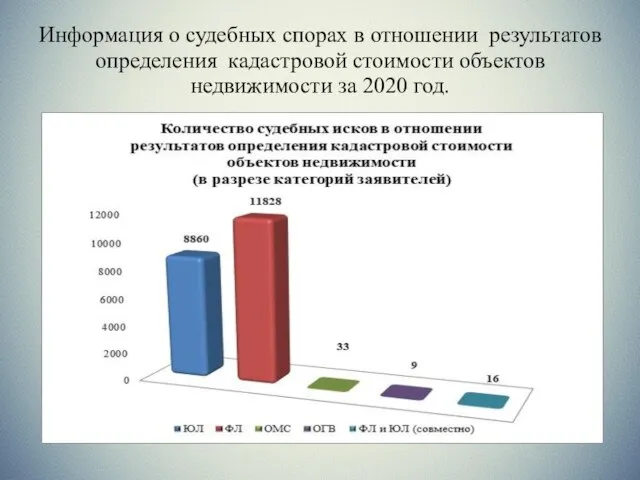 Информация о судебных спорах в отношении результатов определения кадастровой стоимости объектов недвижимости за 2020 год.