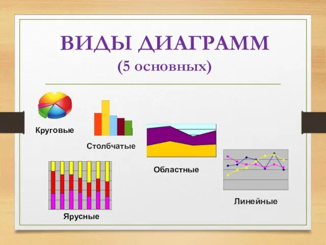 ВИДЫ ДИАГРАММ (5 основных) Линейные Круговые Столбчатые Ярусные Областные