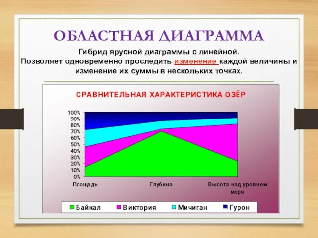 ОБЛАСТНАЯ ДИАГРАММА Гибрид ярусной диаграммы с линейной. Позволяет одновременно проследить изменение каждой