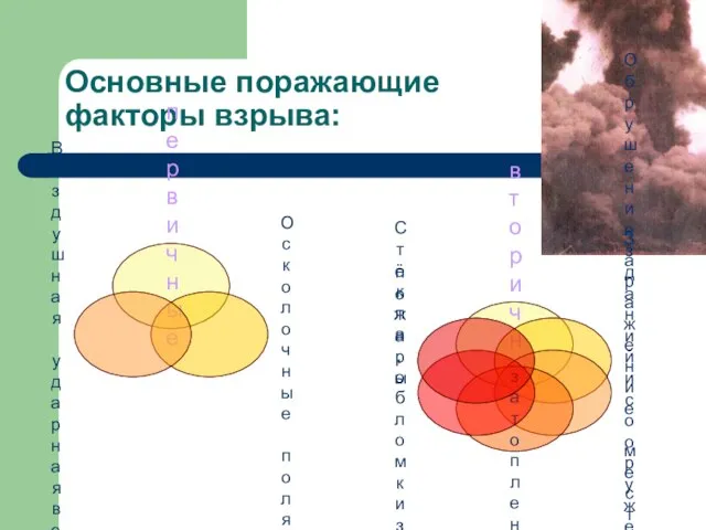 Основные поражающие факторы взрыва: