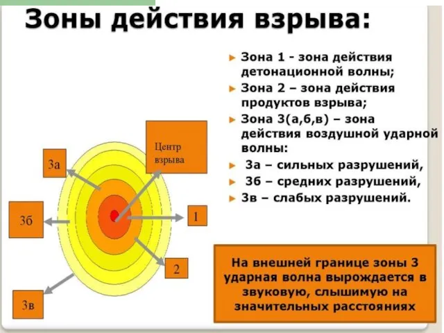 Зоны действия взрывов: зона I - зона действия детонационной волны; зона II