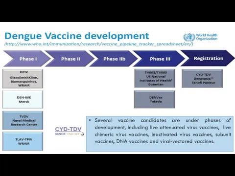 Several vaccine candidates are under phases of development, including live attenuated virus
