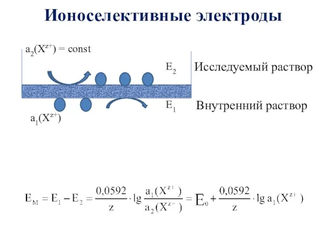 Ионоселективные электроды Исследуемый раствор Внутренний раствор