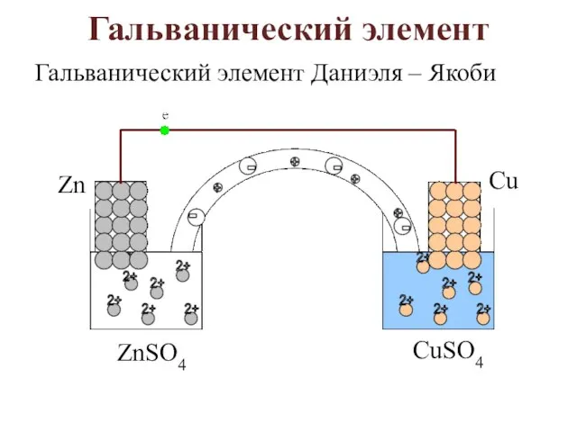 Гальванический элемент Гальванический элемент Даниэля – Якоби