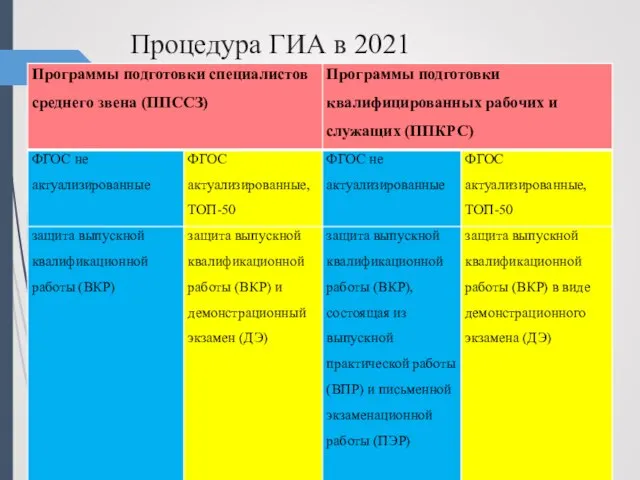 Процедура ГИА в 2021