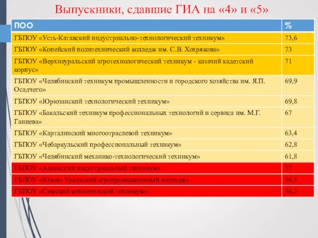 Выпускники, сдавшие ГИА на «4» и «5»