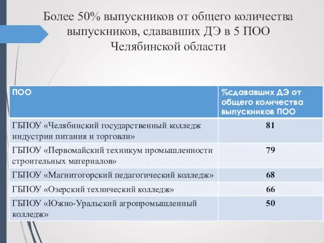 Более 50% выпускников от общего количества выпускников, сдававших ДЭ в 5 ПОО Челябинской области