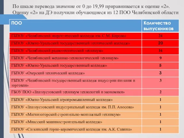 По шкале перевода значение от 0 до 19,99 приравнивается к оценке «2».