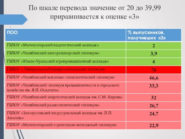 По шкале перевода значение от 20 до 39,99 приравнивается к оценке «3»