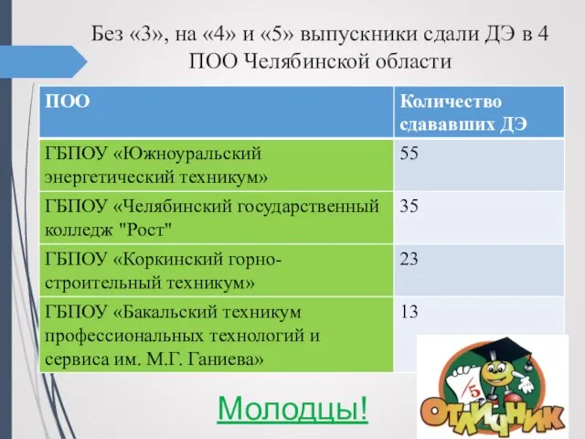 Без «3», на «4» и «5» выпускники сдали ДЭ в 4 ПОО Челябинской области Молодцы!