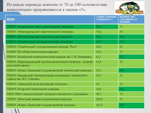 По шкале перевода значение от 70 до 100 «соответствие компетенции» приравнивается к оценке «5».