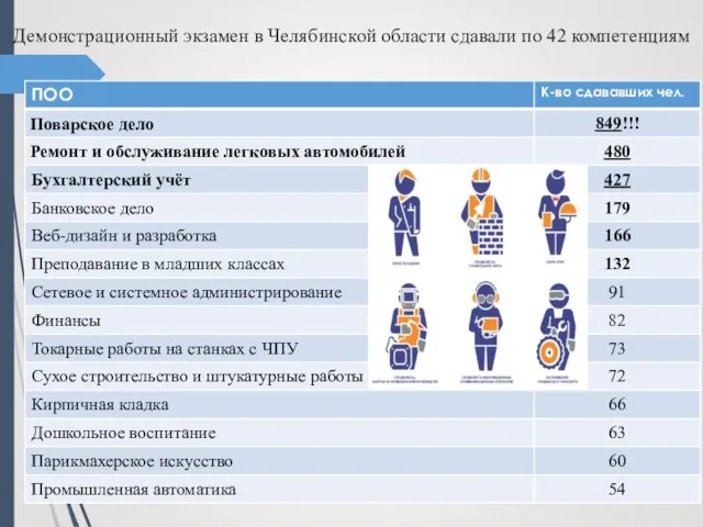 Демонстрационный экзамен в Челябинской области сдавали по 42 компетенциям