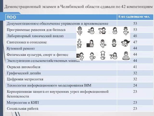 Демонстрационный экзамен в Челябинской области сдавали по 42 компетенциям