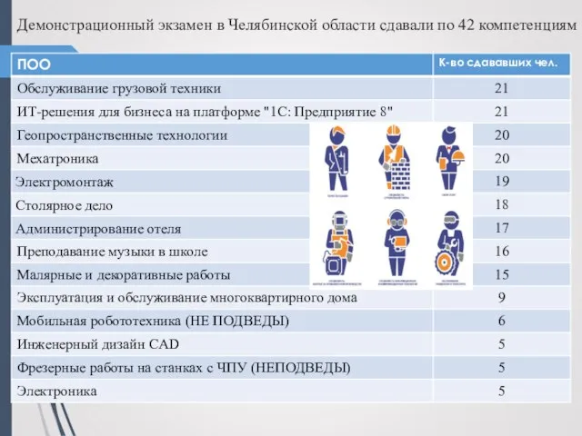 Демонстрационный экзамен в Челябинской области сдавали по 42 компетенциям