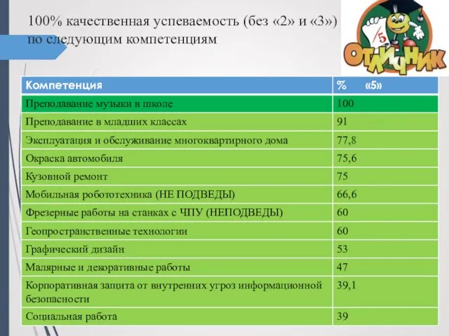 100% качественная успеваемость (без «2» и «3») по следующим компетенциям