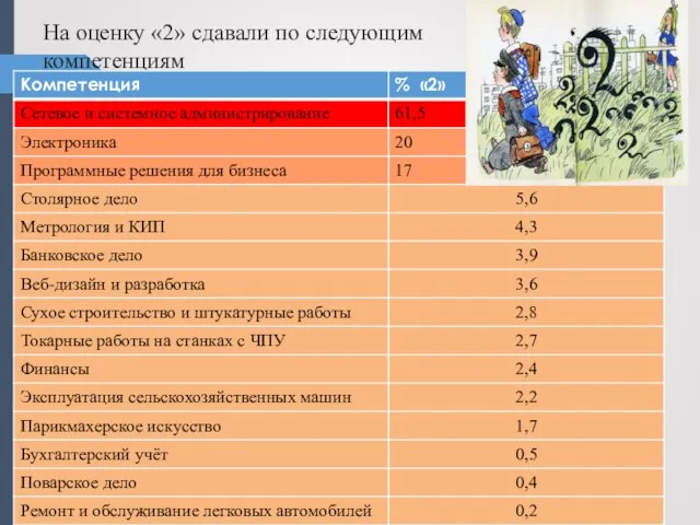 На оценку «2» сдавали по следующим компетенциям