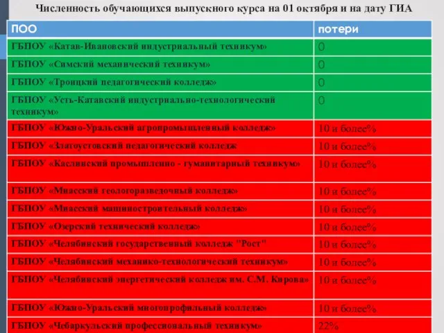 Численность обучающихся выпускного курса на 01 октября и на дату ГИА