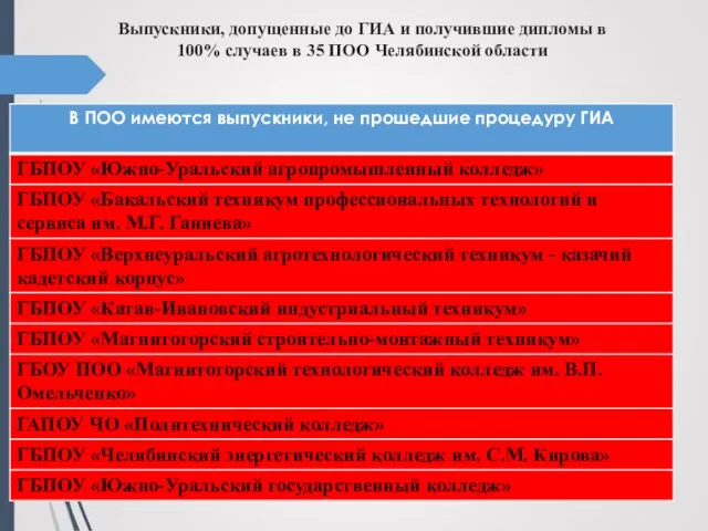 Выпускники, допущенные до ГИА и получившие дипломы в 100% случаев в 35 ПОО Челябинской области