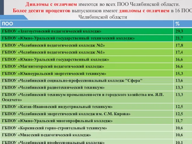Дипломы с отличием имеются во всех ПОО Челябинской области. Более десяти процентов