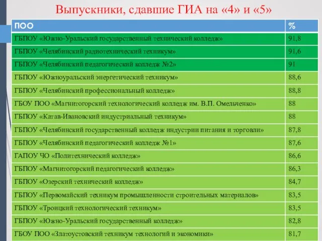 Выпускники, сдавшие ГИА на «4» и «5»