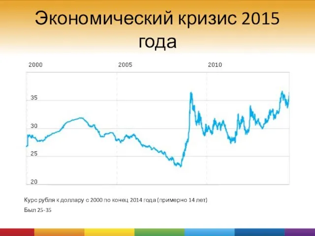 Экономический кризис 2015 года Курс рубля к доллару с 2000 по конец