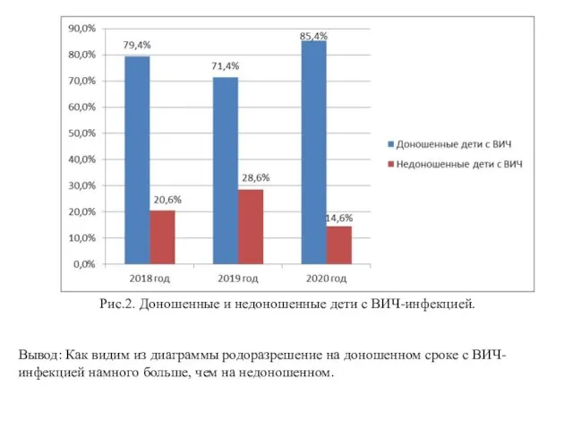 Рис.2. Доношенные и недоношенные дети с ВИЧ-инфекцией. Вывод: Как видим из диаграммы