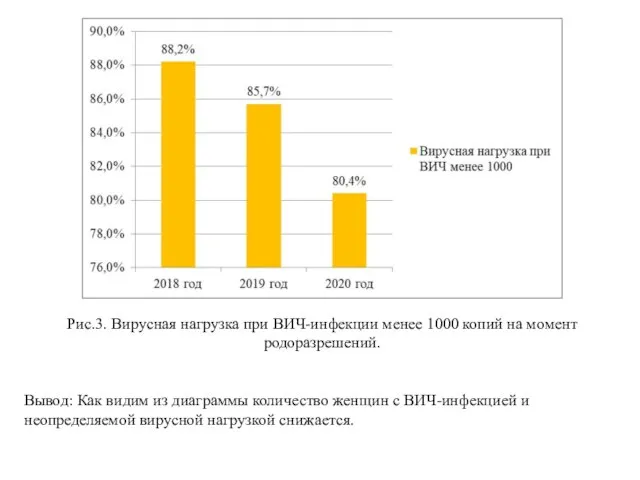 Рис.3. Вирусная нагрузка при ВИЧ-инфекции менее 1000 копий на момент родоразрешений. Вывод: