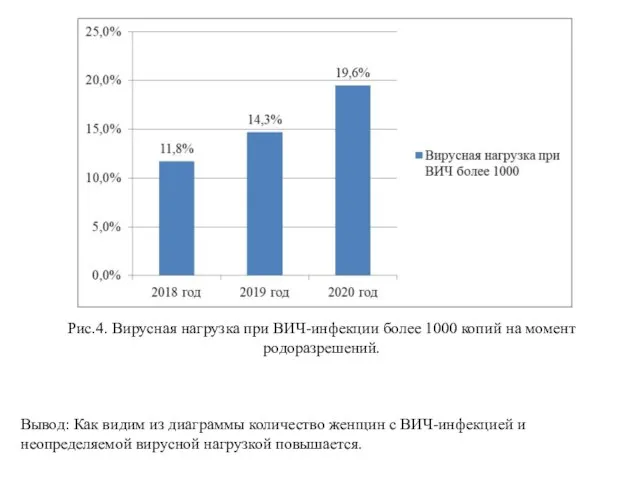 Рис.4. Вирусная нагрузка при ВИЧ-инфекции более 1000 копий на момент родоразрешений. Вывод: