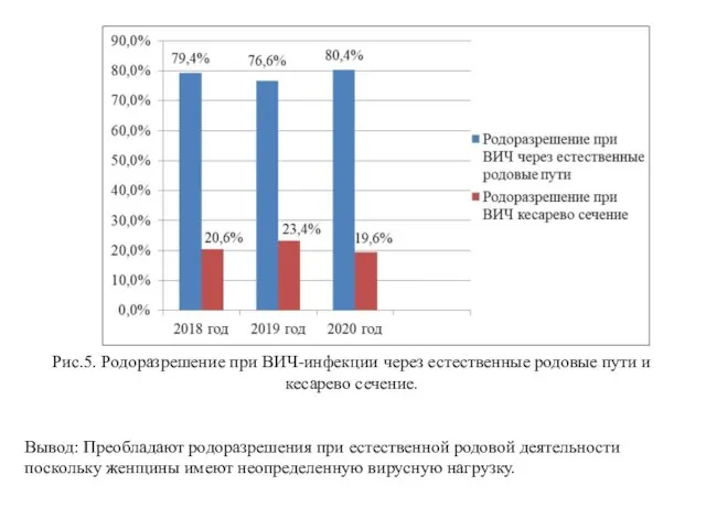 Рис.5. Родоразрешение при ВИЧ-инфекции через естественные родовые пути и кесарево сечение. Вывод: