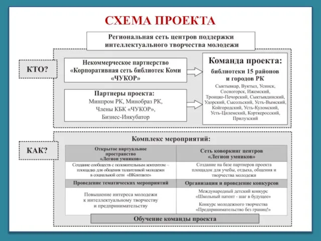 Корпорация библиотек Республики Коми «ЧУКОР» СХЕМА ПРОЕКТА