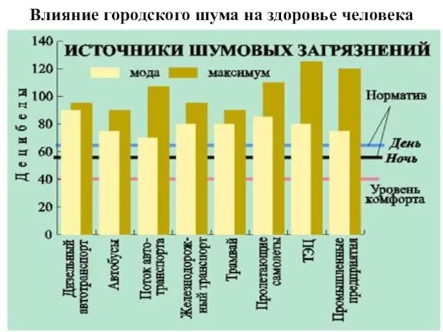 Влияние городского шума на здоровье человека