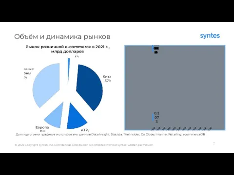 Объём и динамика рынков Для подготовки графиков использованы данные Data Insight, Statista,