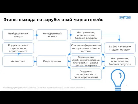 Этапы выхода на зарубежный маркетплейс Выбор рынка и товара Конкурентный анализ Ассортимент,