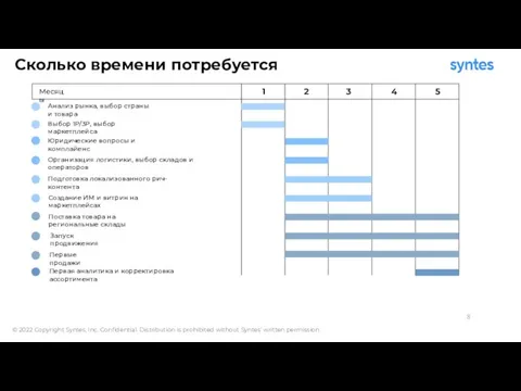 Сколько времени потребуется Анализ рынка, выбор страны и товара Выбор 1P/3P, выбор